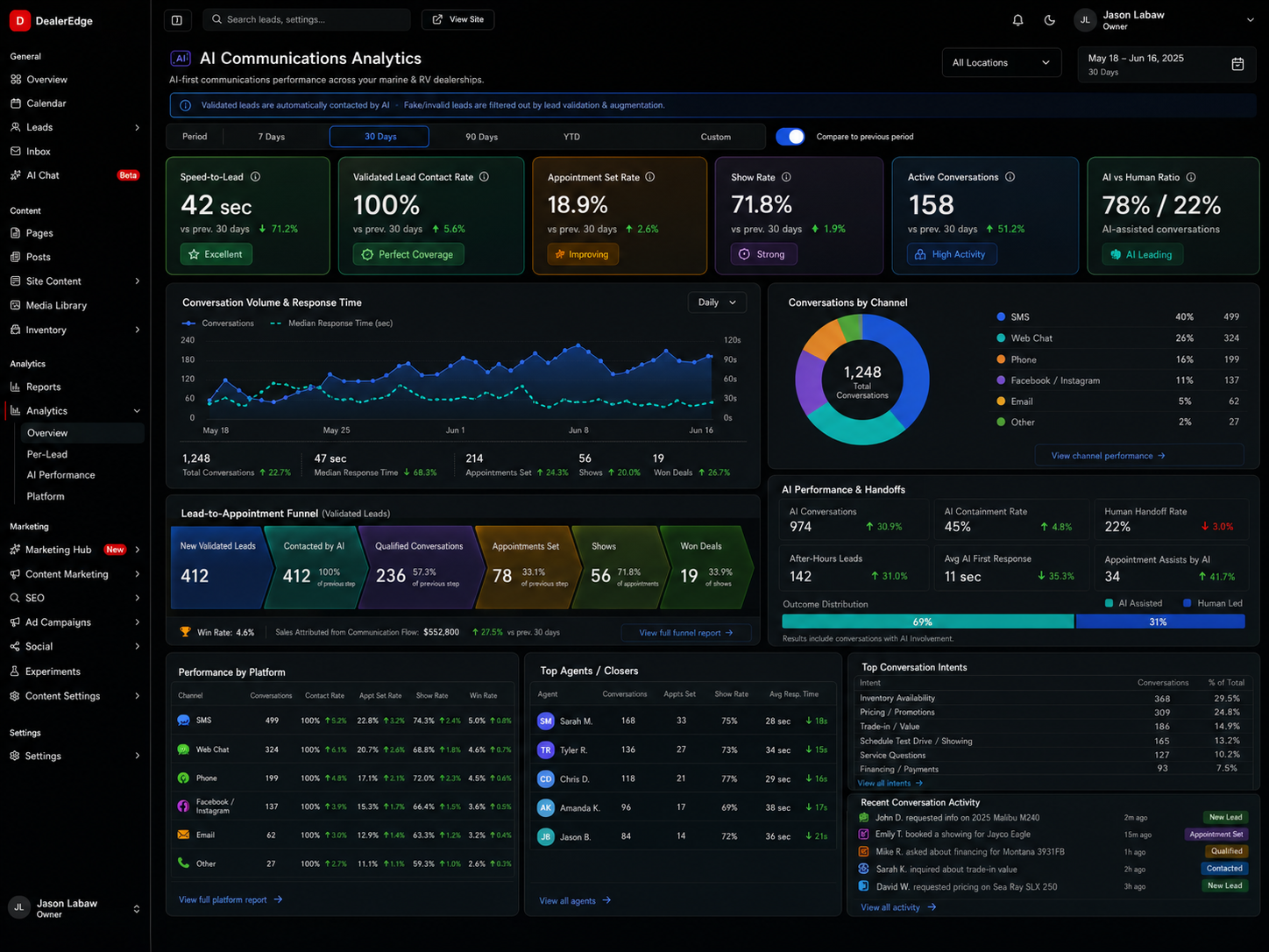 The real DealerEdge AI Communications Analytics dashboard — speed to lead, appointment set rate, show rate